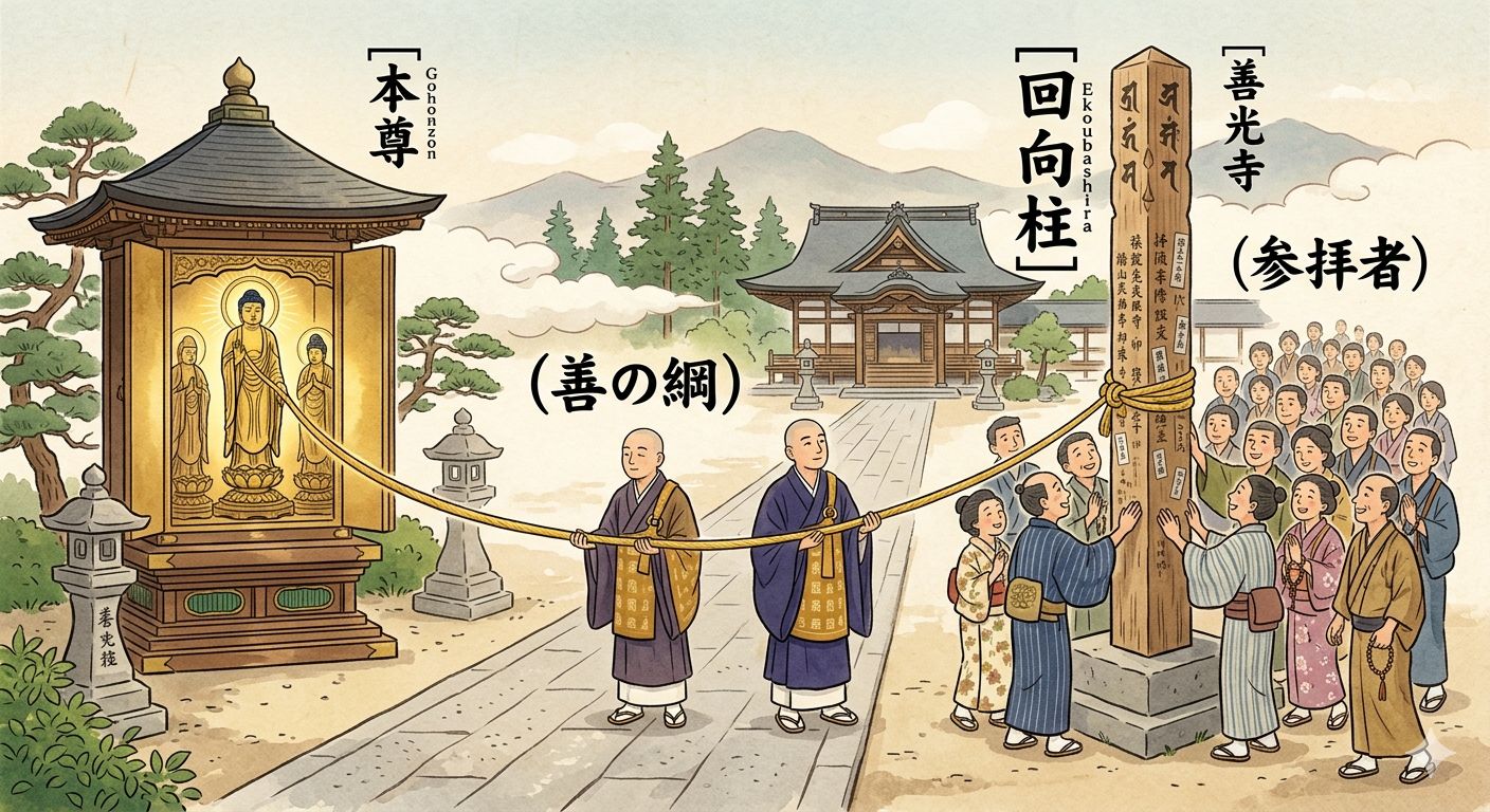 善光寺御開帳の仕組み図解